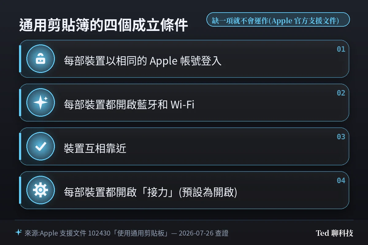 macOS 通用剪貼簿四個必要條件:同一 Apple 帳號、藍牙與 Wi-Fi 開啟、裝置互相靠近、開啟接力