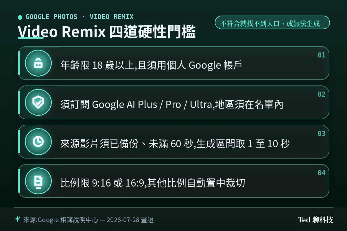 Video Remix 四道硬性門檻資訊圖:年齡、訂閱與地區、影片長度、比例限制