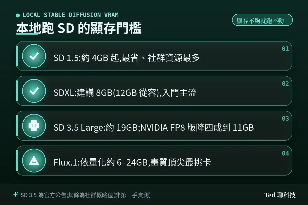 本地跑 Stable Diffusion 顯存門檻圖:SD1.5 約 4GB、SDXL 8GB、SD3.5 Large 19GB(FP8 版 11GB)、Flux 6至24GB