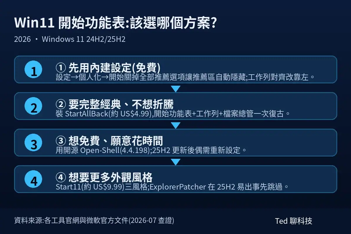 Win11 開始功能表方案選擇流程圖:內建設定、StartAllBack、Open-Shell 與 Start11 決策比較