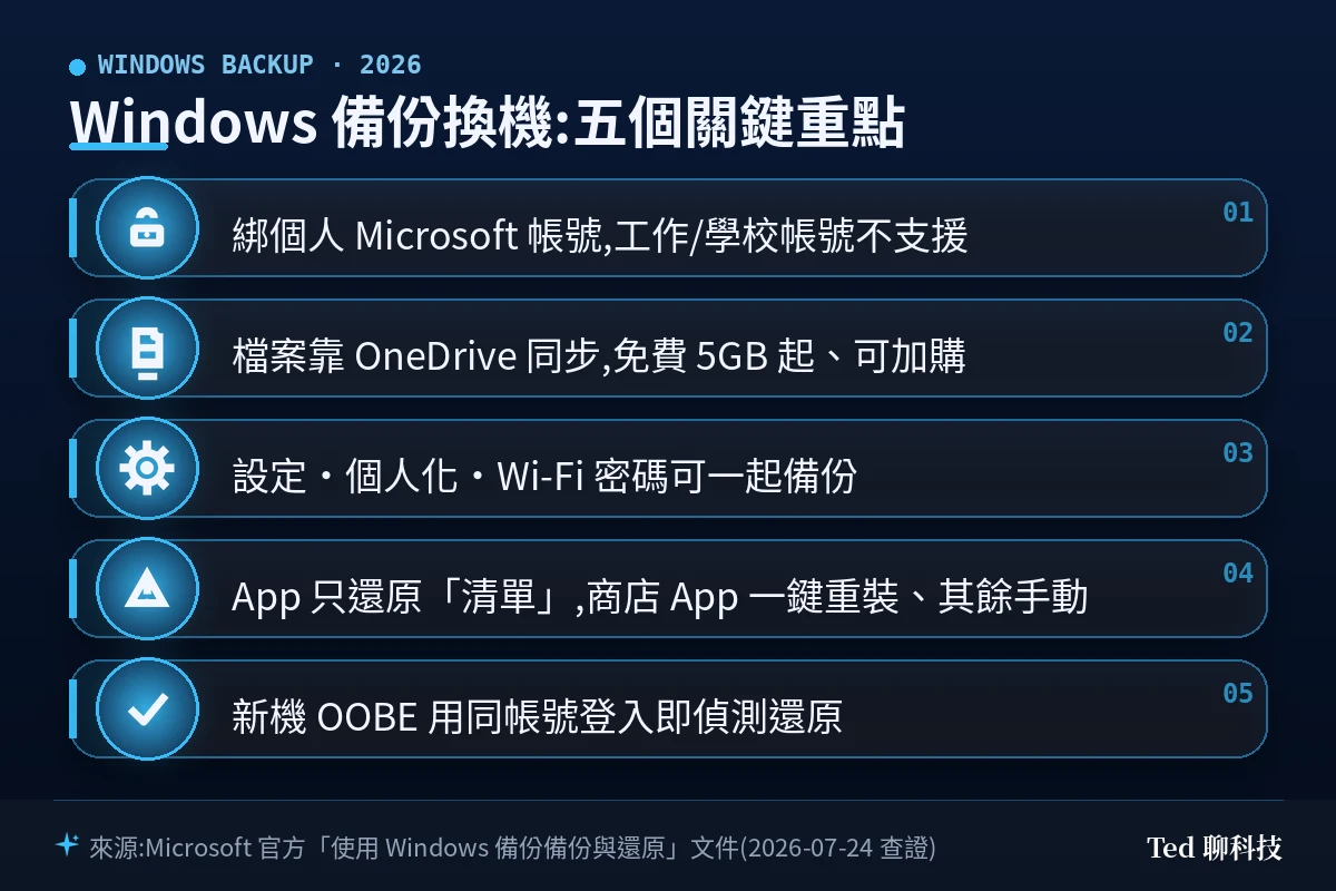 Windows 備份換機五個關鍵重點:綁個人帳號、檔案走 OneDrive、設定與個人化、App 只還原清單、新機 OOBE 還原