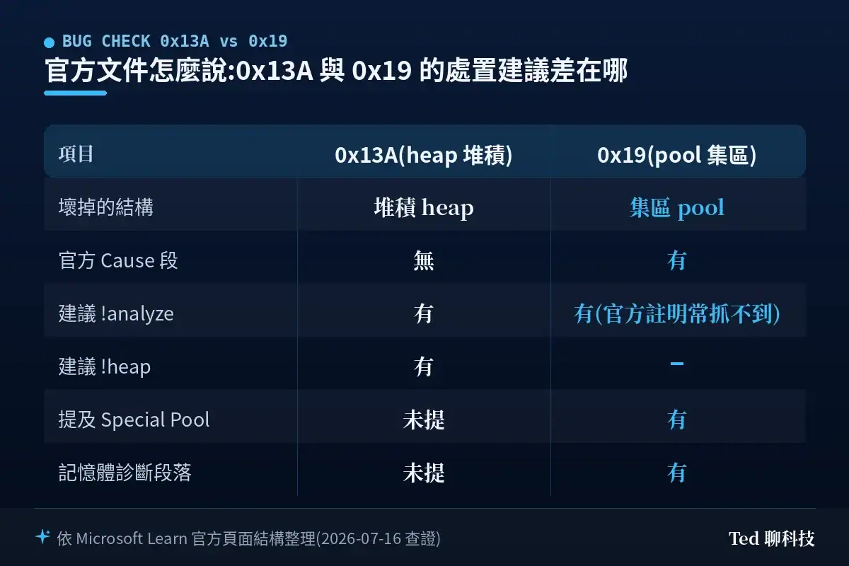 Bug Check 0x13A 與 0x19 官方文件處置建議對照表:0x13A 無 Cause 段與記憶體診斷建議,0x19 兩者皆有