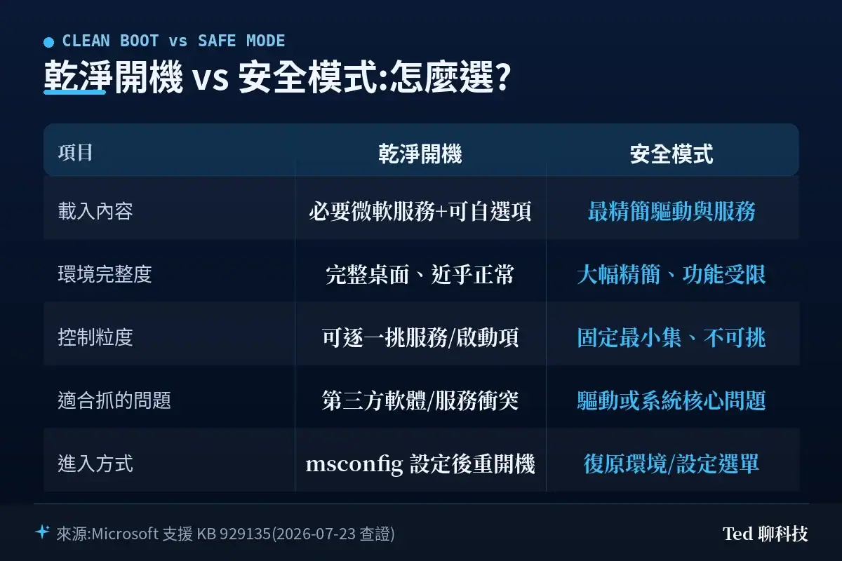 乾淨開機 vs 安全模式比較表:載入內容、環境完整度、控制粒度、適合抓的問題與進入方式對照