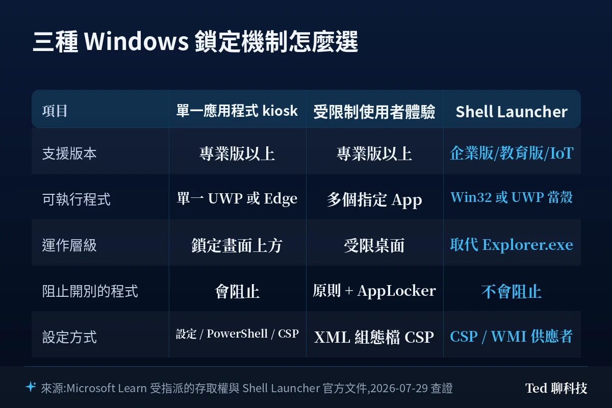 Assigned Access 單一應用程式 kiosk、受限制使用者體驗與 Shell Launcher 三種鎖定方式的支援版本、可執行程式與運作層級比較表