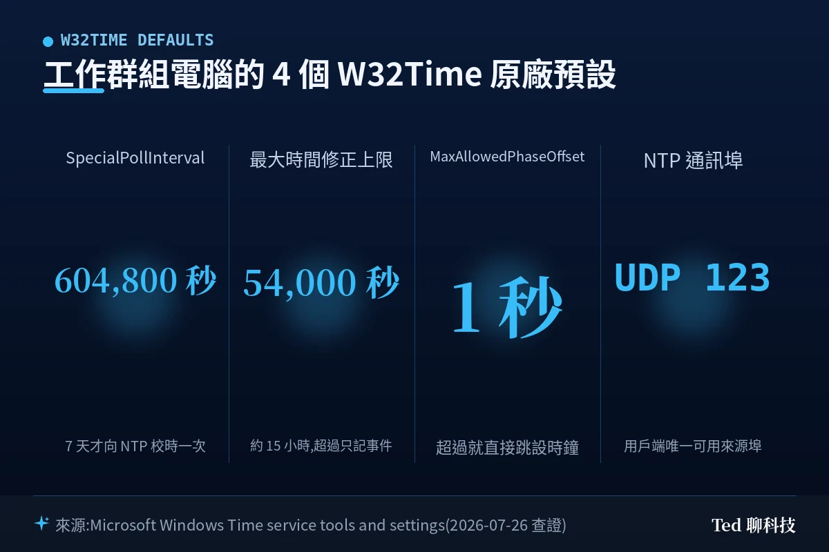 Windows 時間不準:工作群組電腦四個 W32Time 原廠預設值對照