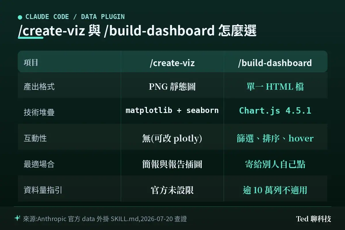 /create-viz 與 /build-dashboard 對照表:產出格式、技術堆疊、互動性、最適場合與資料量指引