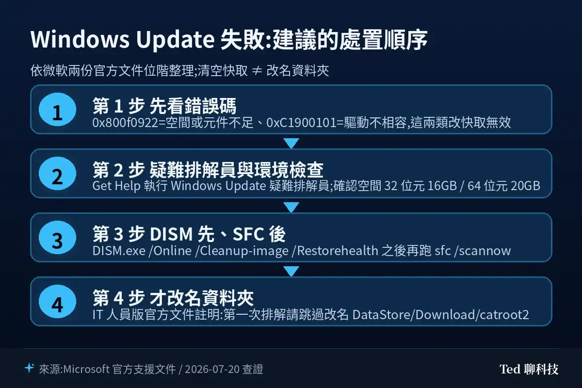 Windows Update 失敗處置順序流程圖:先看錯誤碼、疑難排解員、DISM 與 SFC、最後才改名資料夾