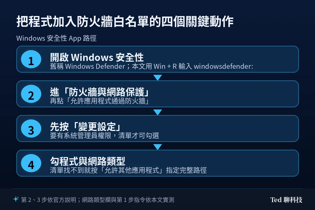 把程式加入 Windows 防火牆白名單的四個關鍵動作流程圖:開啟 Windows 安全性、進入防火牆與網路保護、先按變更設定、勾選程式與網路類型
