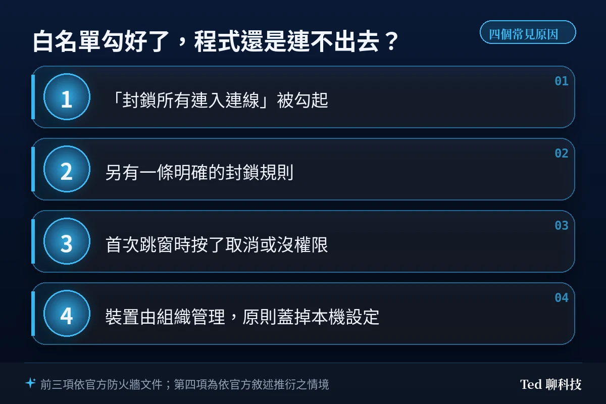 白名單勾選後程式仍連不出去的四個常見原因:封鎖所有連入連線被勾起、另有一條明確的封鎖規則、首次跳窗時按了取消或沒權限、裝置由組織管理