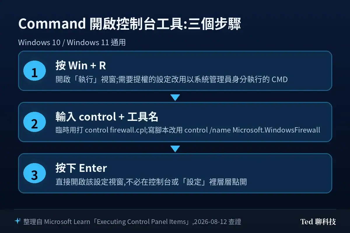流程圖:用 Command 開啟控制台工具的三個步驟,依序為按 Win + R 開啟執行視窗、輸入 control 加上工具名稱、按下 Enter 直接開啟該設定視窗