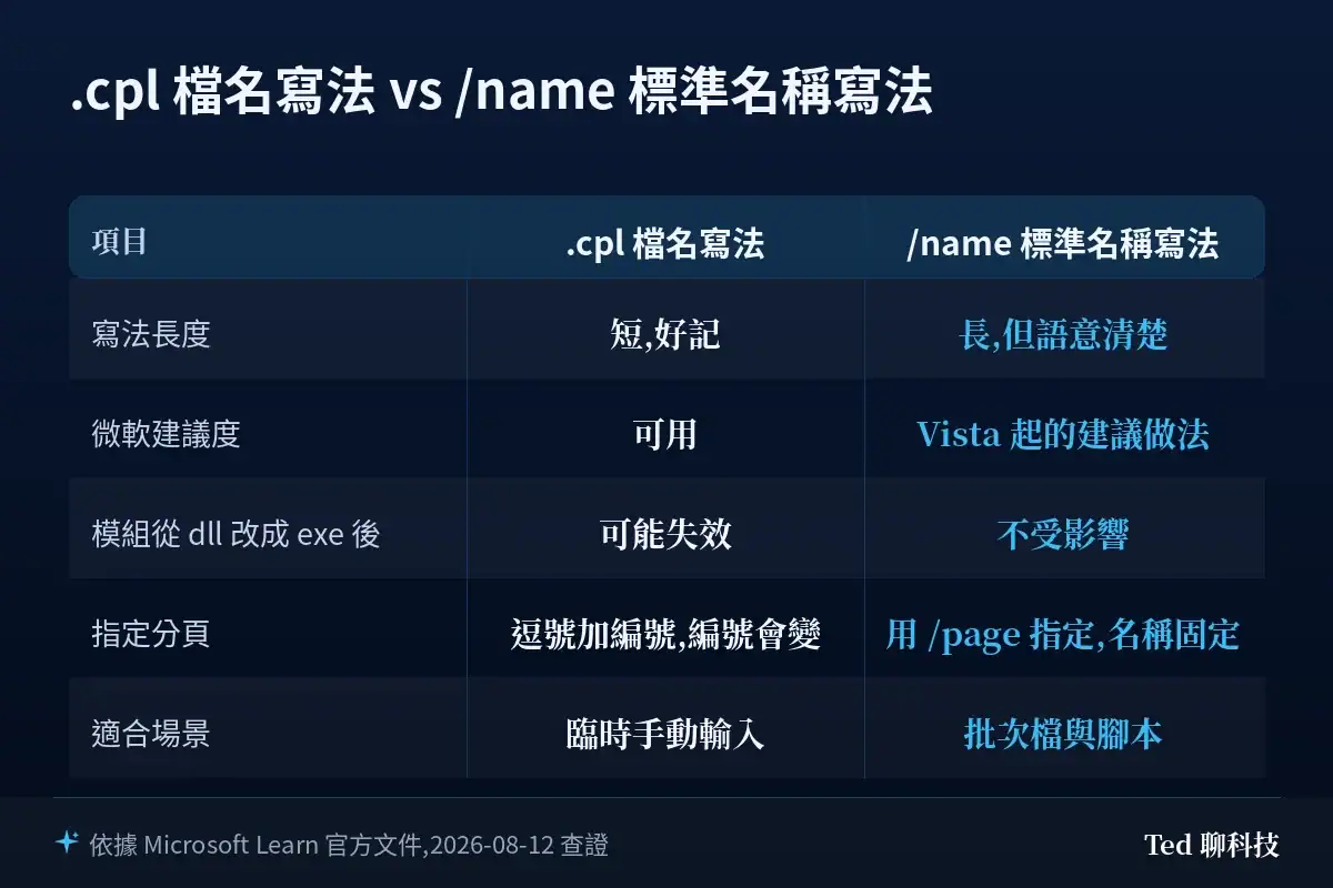 比較表:control 指令的 .cpl 檔名寫法與 /name 標準名稱寫法,在寫法長度、微軟建議度、模組改名後是否失效、指定分頁方式與適合場景上的差異