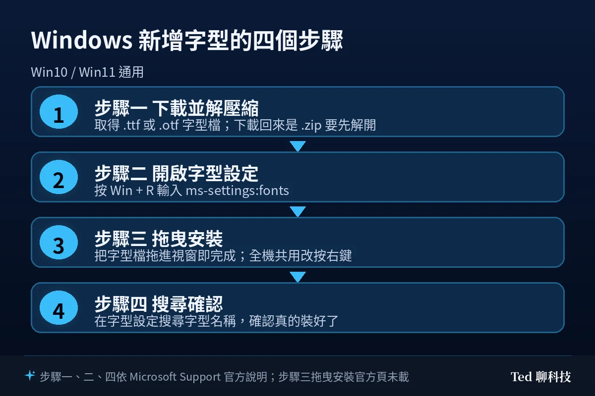 Windows 新增字型的四個步驟流程圖:下載並解壓縮、開啟字型設定、拖曳安裝、搜尋確認