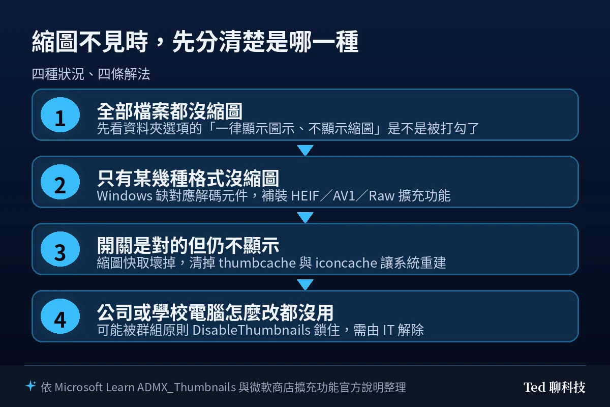 縮圖不顯示的四種分流圖：全部檔案都沒縮圖先看資料夾選項、只有某幾種格式沒縮圖要補裝 HEIF／AV1／Raw 擴充功能、開關正確仍不顯示要清 thumbcache 與 iconcache、公司或學校電腦可能被群組原則 DisableThumbnails 鎖住