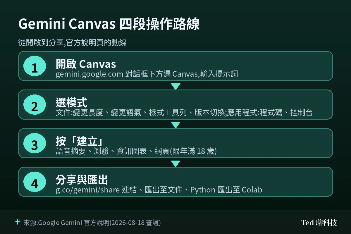 Gemini Canvas 四段操作流程:開啟、選模式、建立產出、分享與匯出