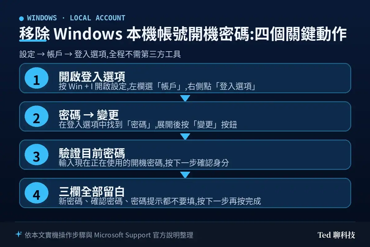 流程圖:移除 Windows 本機帳號開機密碼的四個步驟,依序為開啟登入選項、點選密碼變更、驗證目前密碼、三個欄位全部留白