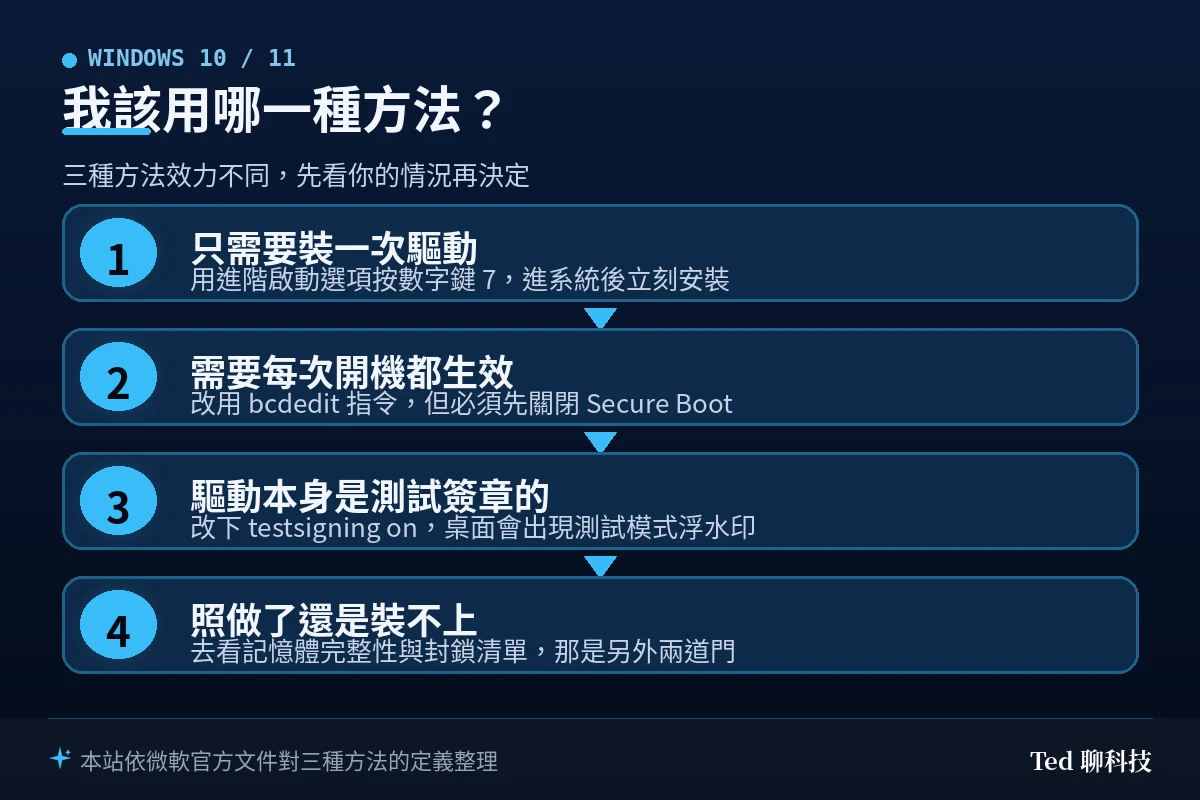 關閉驅動程式數位簽章三種方法的選擇流程圖：只裝一次用進階啟動選項、需長期生效用 bcdedit、測試簽章驅動用 testsigning、仍失敗則檢查記憶體完整性與封鎖清單