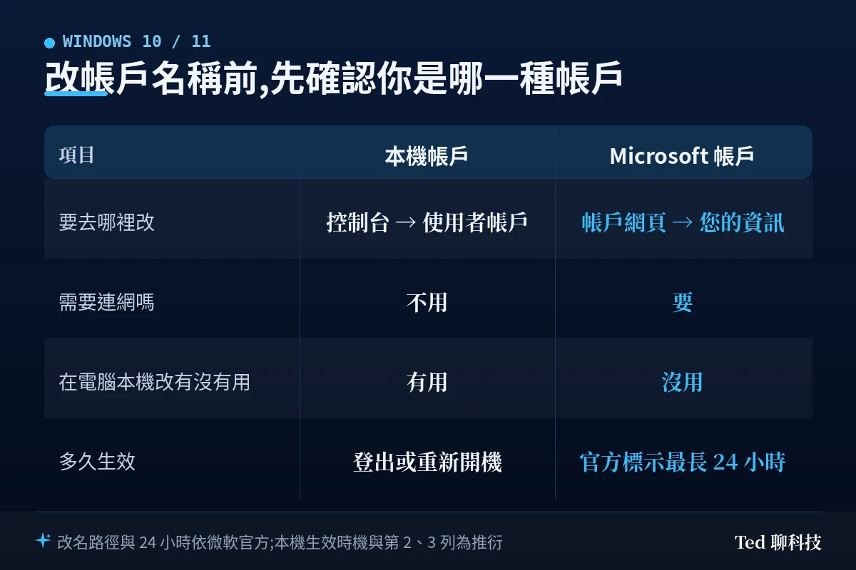 本機帳戶與 Microsoft 帳戶修改帳戶名稱的差異對照表:要去哪裡改、需不需要連網、在電腦本機改有沒有用、多久生效