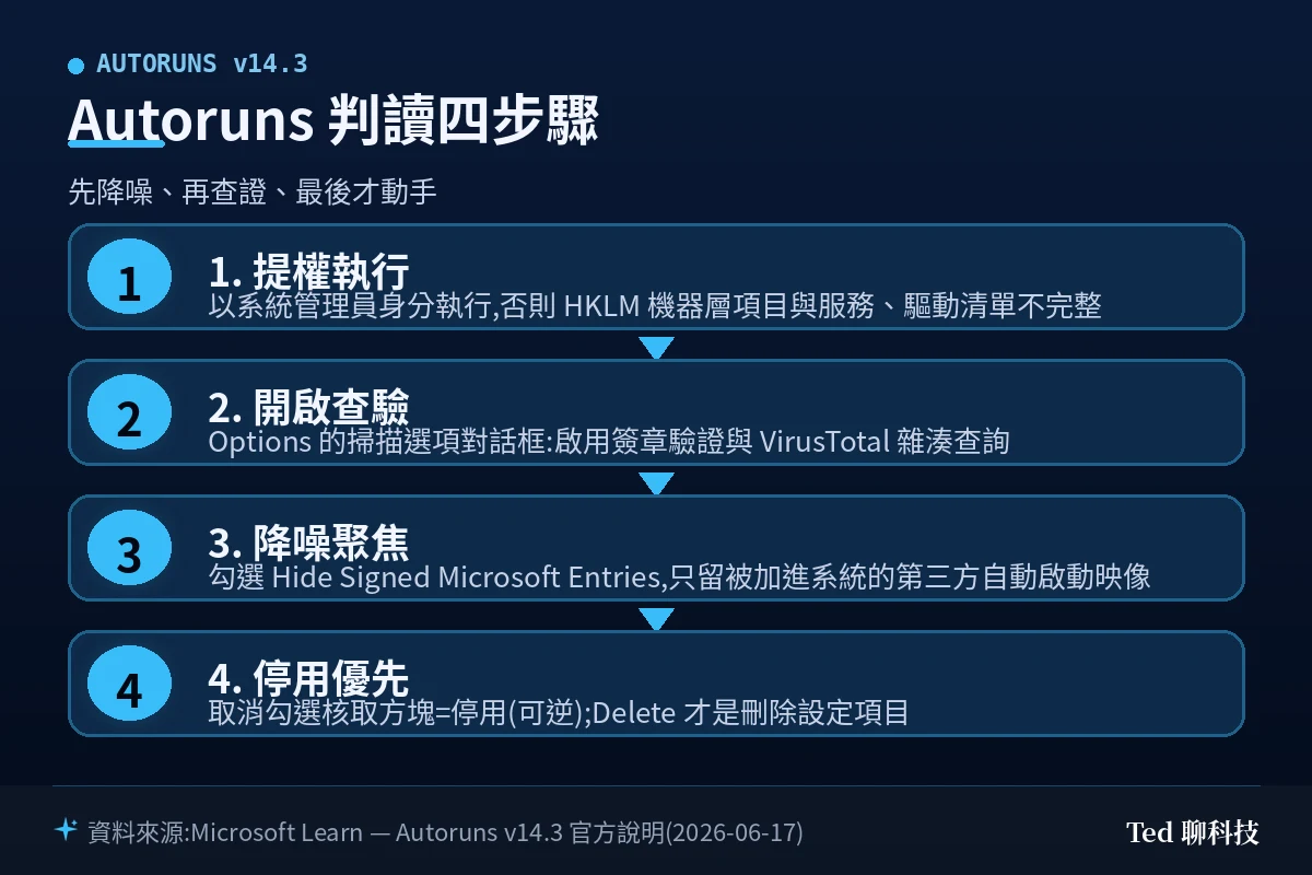 Autoruns 判讀四步驟流程:提權執行、開啟簽章驗證與 VirusTotal、隱藏已簽署微軟項目、取消勾選停用