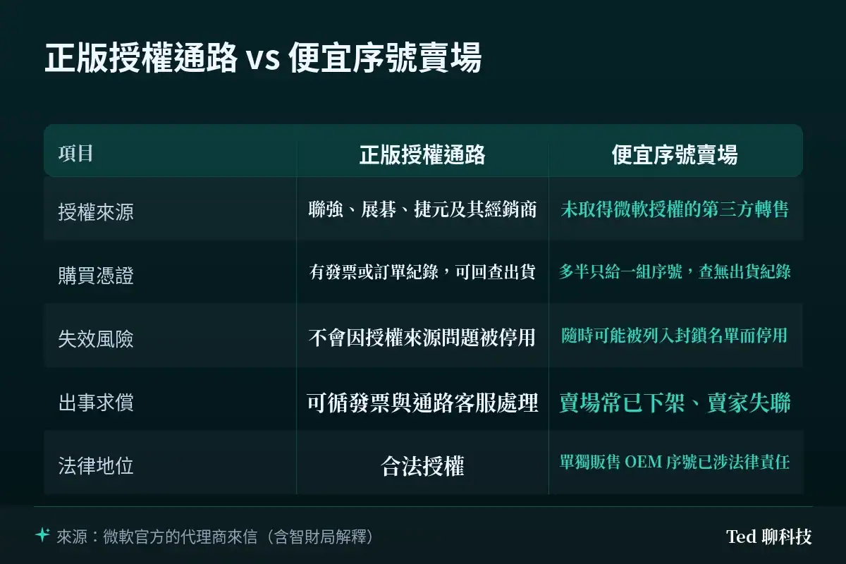 比較表：正版授權通路與便宜序號賣場在授權來源、購買憑證、失效風險、出事求償與法律地位五個面向的差異