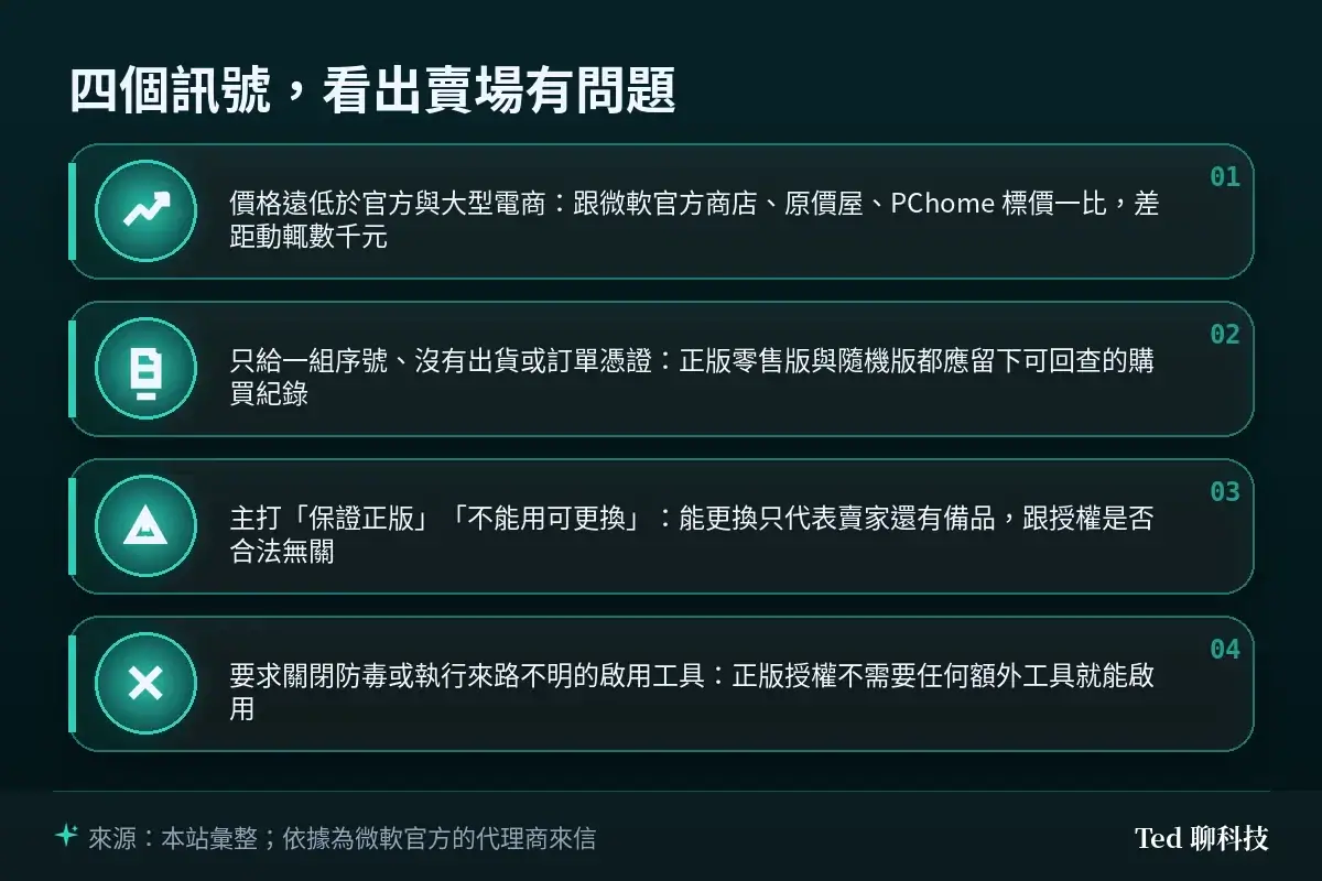 資訊圖：四個看出便宜序號賣場有問題的訊號，包含價格遠低於官方通路、只給序號無出貨憑證、話術主打保證正版可更換、要求關閉防毒或執行來路不明工具