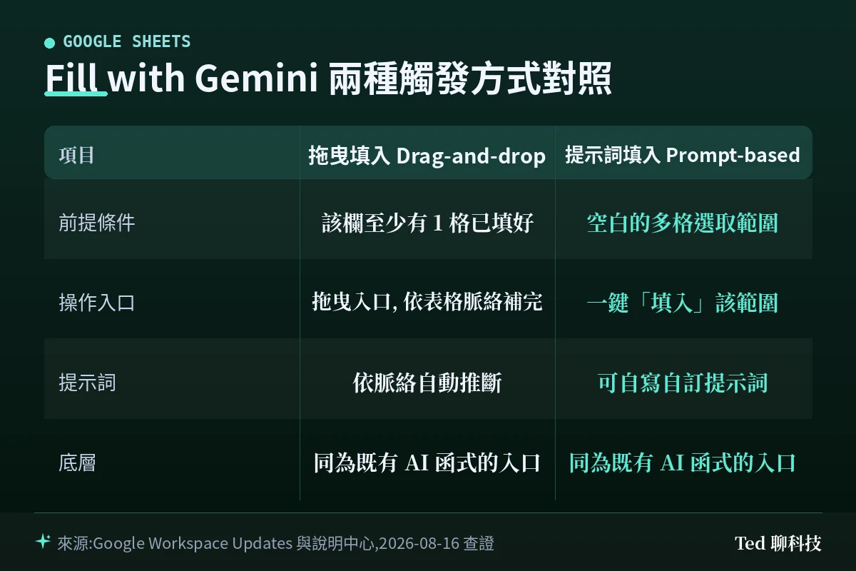 Fill with Gemini 拖曳填入與提示詞填入兩種觸發方式對照圖