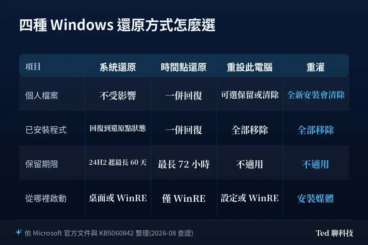 四種 Windows 還原方式對照表：系統還原、時間點還原、重設此電腦與重灌，在個人檔案、已安裝程式、保留期限與啟動位置上的差異