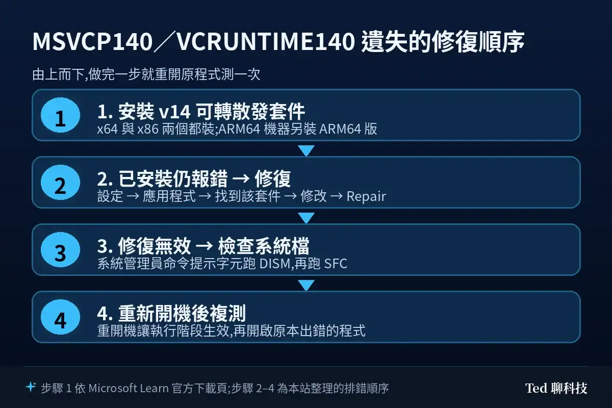 MSVCP140 與 VCRUNTIME140 遺失的四步驟修復流程圖:安裝 v14 可轉散發套件、修復安裝、DISM 與 SFC 檢查系統檔、重新開機複測