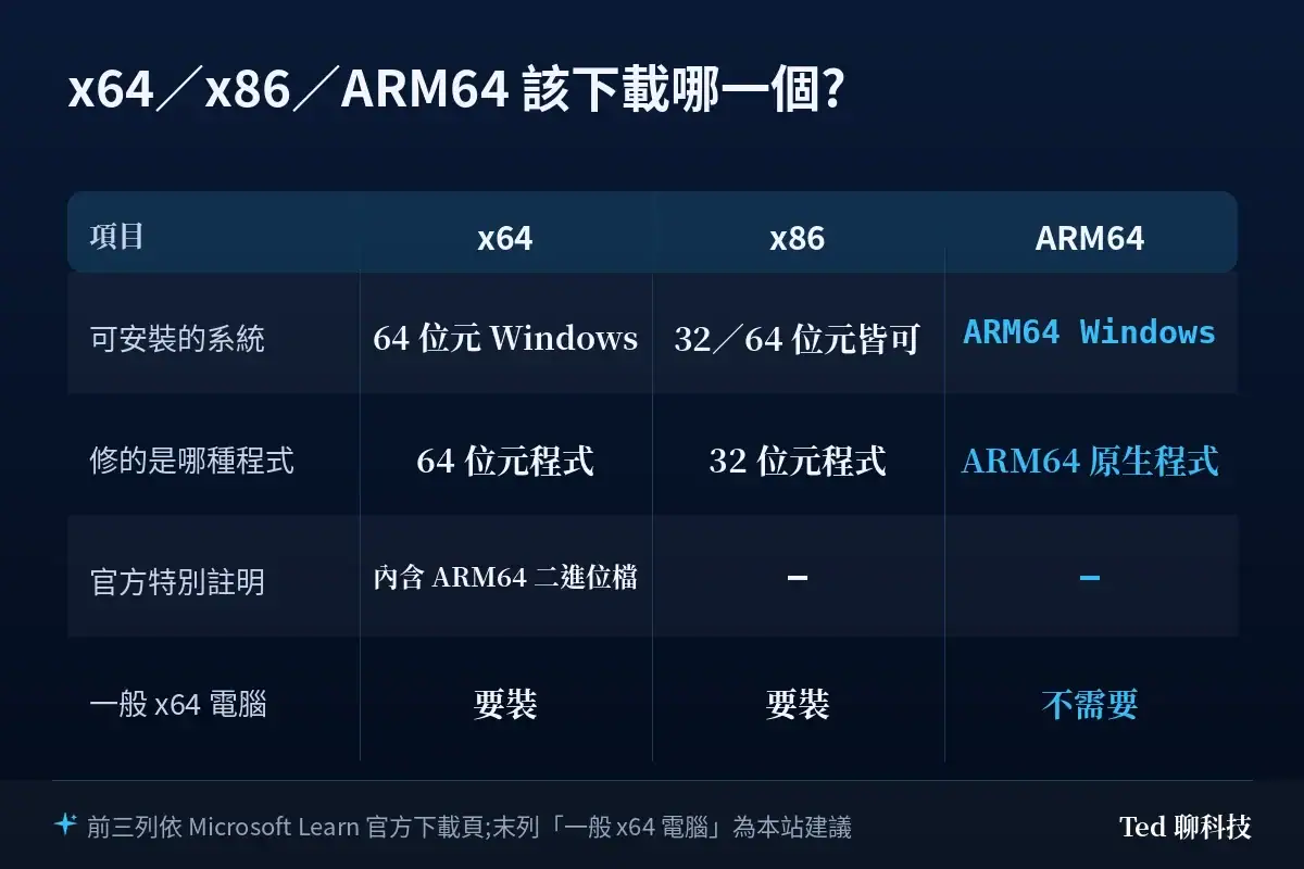 x64、x86、ARM64 三種 Visual C++ 可轉散發套件架構對照表,列出可安裝的系統、修復的程式類型與官方特別註明事項