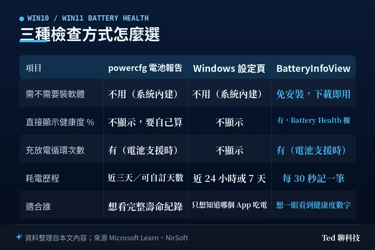 Windows 筆電電池健康度三種檢查方式比較表：powercfg 電池報告、Windows 設定頁電池使用量與 BatteryInfoView，逐項對照是否需要安裝軟體、是否直接顯示健康度百分比、能否看到充放電循環次數、耗電歷程涵蓋期間，以及各自適合的使用者