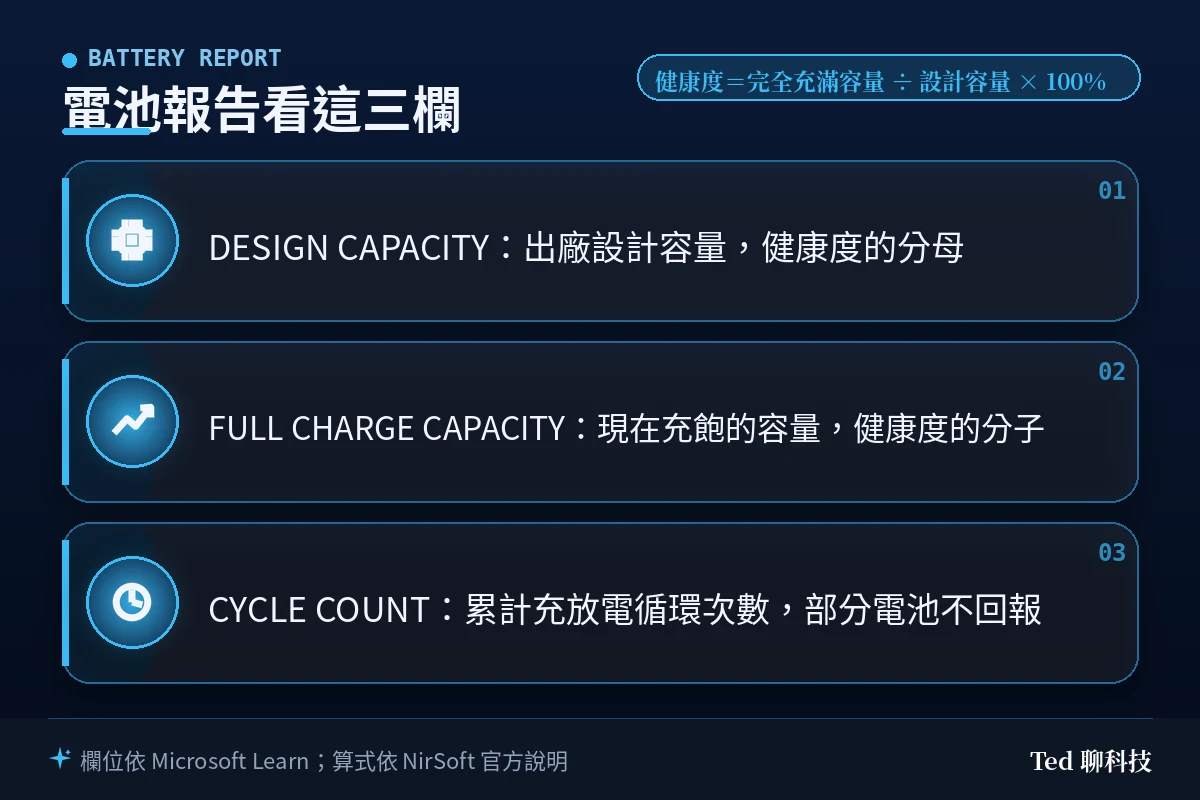 Windows 電池報告三個關鍵欄位說明圖：DESIGN CAPACITY 是出廠設計容量、FULL CHARGE CAPACITY 是目前充飽的容量、CYCLE COUNT 是累計充放電循環次數，並標示健康度等於完全充滿容量除以設計容量再乘以一百