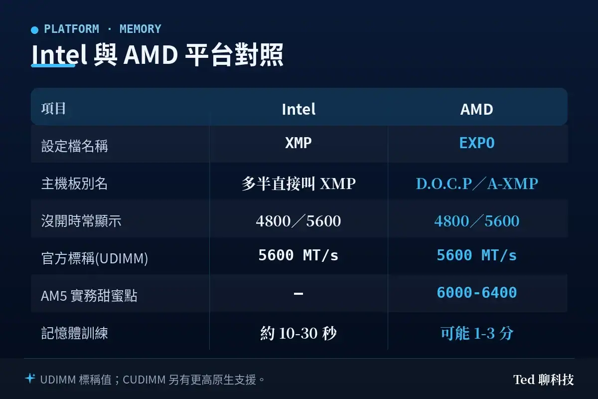 比較表：Intel 與 AMD 兩平台在設定檔名稱、主機板別名、未開啟時常見顯示速度、UDIMM 官方標稱值、AM5 實務甜蜜點與記憶體訓練耗時上的差別