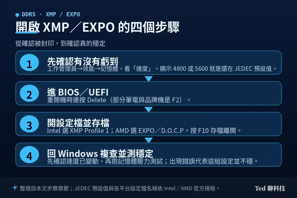 流程圖：開啟 XMP 或 EXPO 的四個步驟，依序為在工作管理員確認記憶體速度、重開機進入 BIOS、選擇設定檔並按 F10 存檔、回到 Windows 複查速度並跑記憶體壓力測試