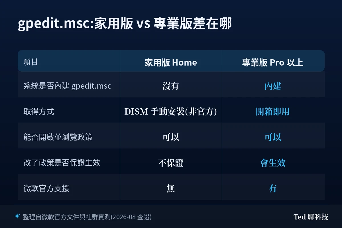 對照表:Windows 家用版與專業版在 gpedit.msc 上的差異,包含系統是否內建、取得方式、能否開啟瀏覽政策、改了政策是否保證生效、以及微軟官方是否支援