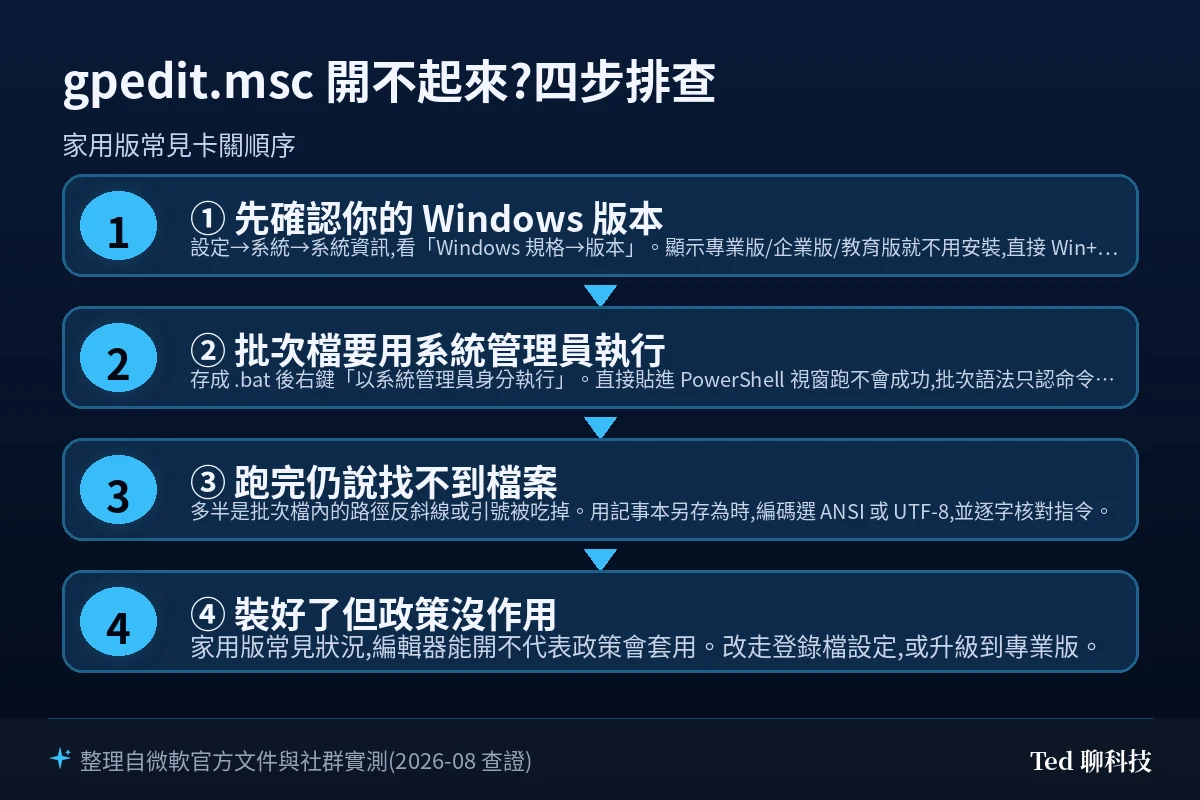 流程圖:gpedit.msc 開不起來的四步排查順序,先確認 Windows 版本、用系統管理員執行批次檔、檢查路徑反斜線與編碼、最後處理政策裝好卻沒作用的情況