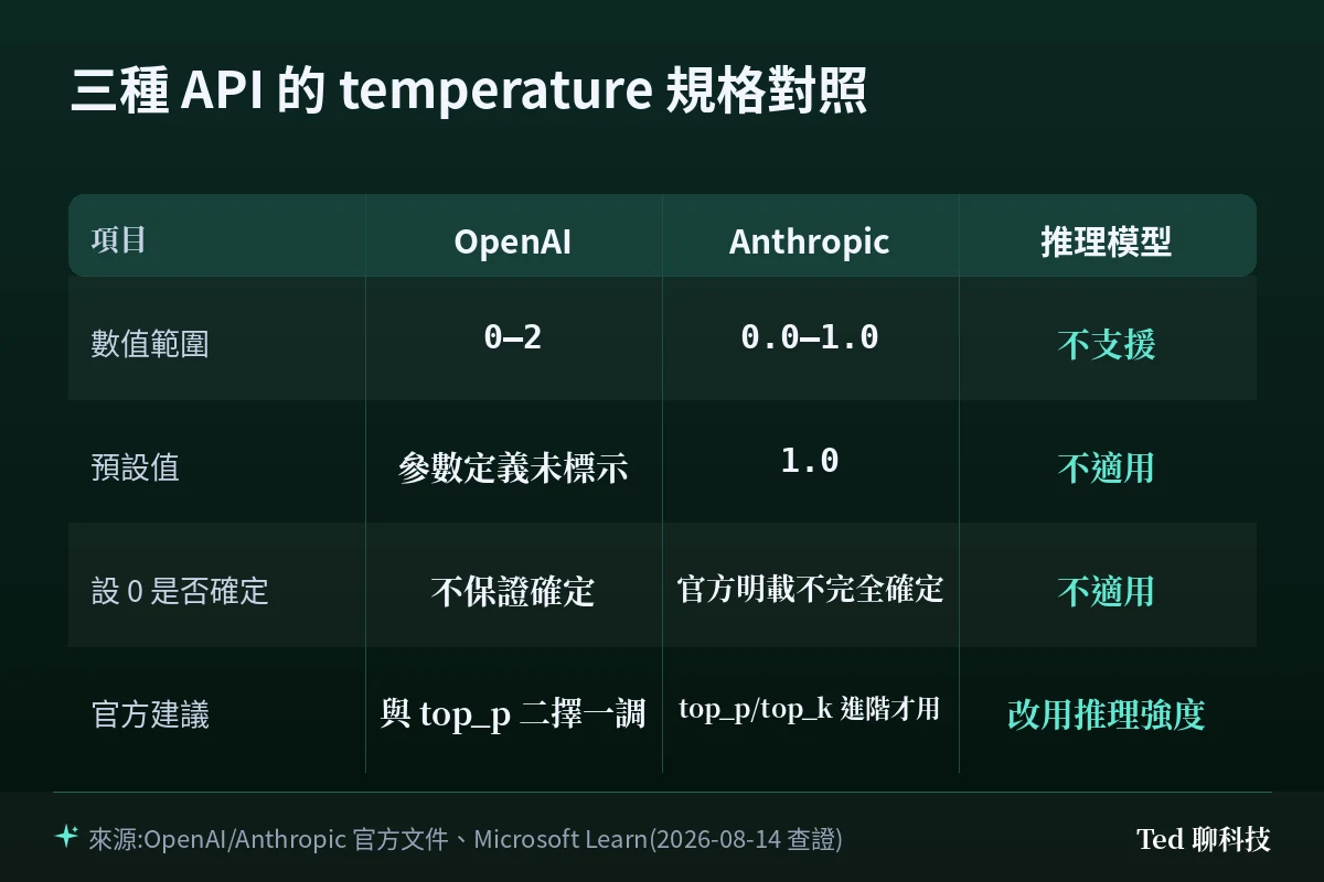 三種 API 的 temperature 數值範圍、預設值與官方建議對照表