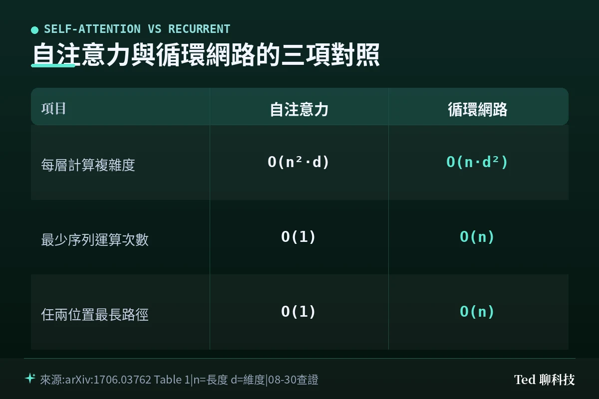 自注意力與循環網路的三項特性對照:每層計算複雜度、最少序列運算次數、任兩位置最長路徑