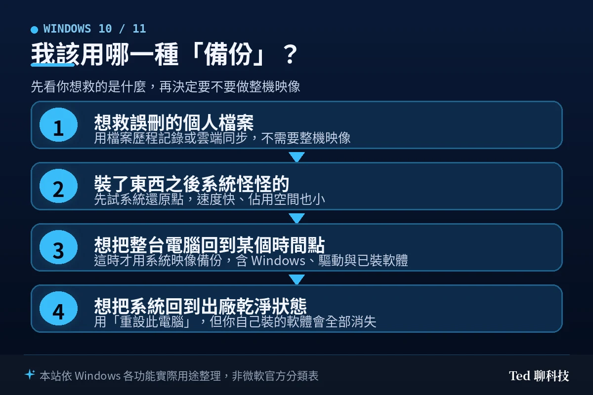 四種情境對應的 Windows 備份方式流程圖:誤刪檔案用檔案歷程記錄、系統異常用還原點、整機回溯用系統映像、回到出廠用重設此電腦
