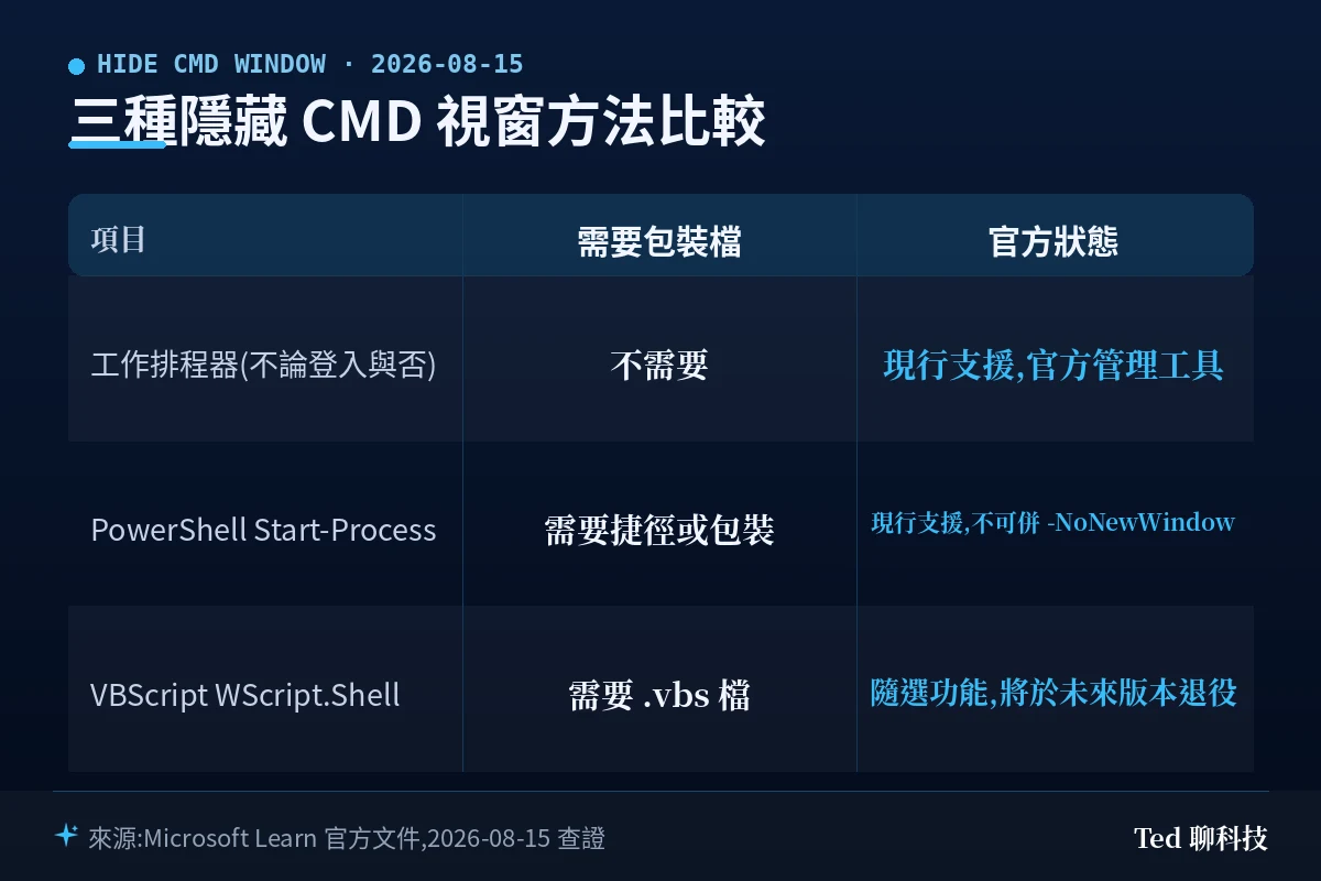 三種隱藏 CMD 視窗方法比較:工作排程器、PowerShell 包裝、VBScript 包裝