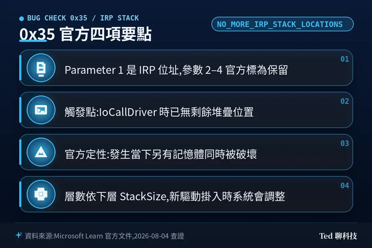 NO_MORE_IRP_STACK_LOCATIONS 0x35 四項官方要點:Parameter 1 為 IRP 位址而參數 2 到 4 標示保留、觸發點在 IoCallDriver 已無剩餘堆疊位置、官方指出此時另有記憶體同時被破壞、堆疊位置數依下層裝置物件 StackSize 決定且新驅動掛入時由 I/O 管理員調整