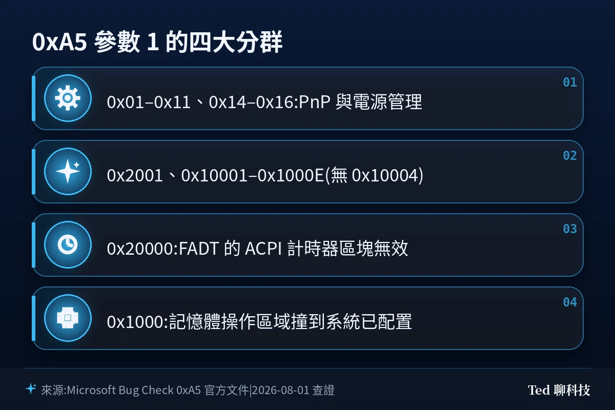 ACPI_BIOS_ERROR 0xA5 參數 1 四大分群:隨插即用與電源管理、中斷繞送、其他失敗、記憶體使用問題