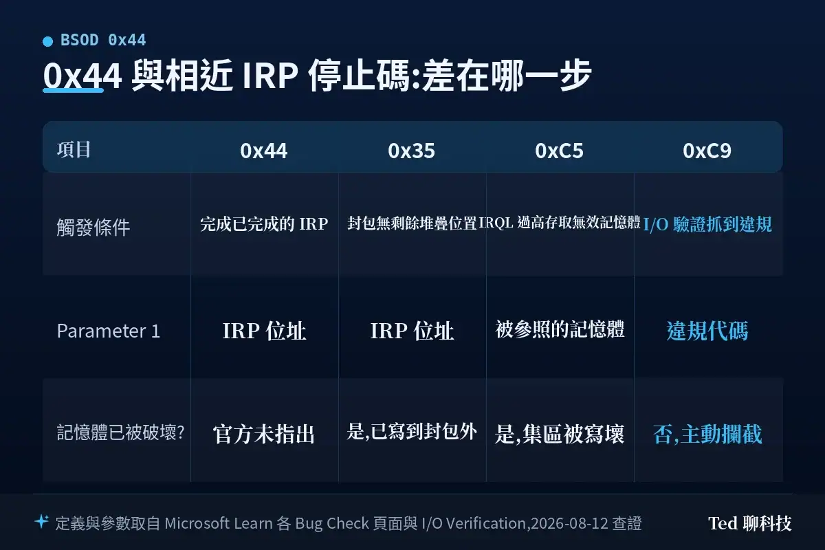 MULTIPLE_IRP_COMPLETE_REQUESTS 0x44 與 0x35、0xC5、0xC9 四顆 IRP 相關停止碼在觸發條件與 Parameter 1 的比較表