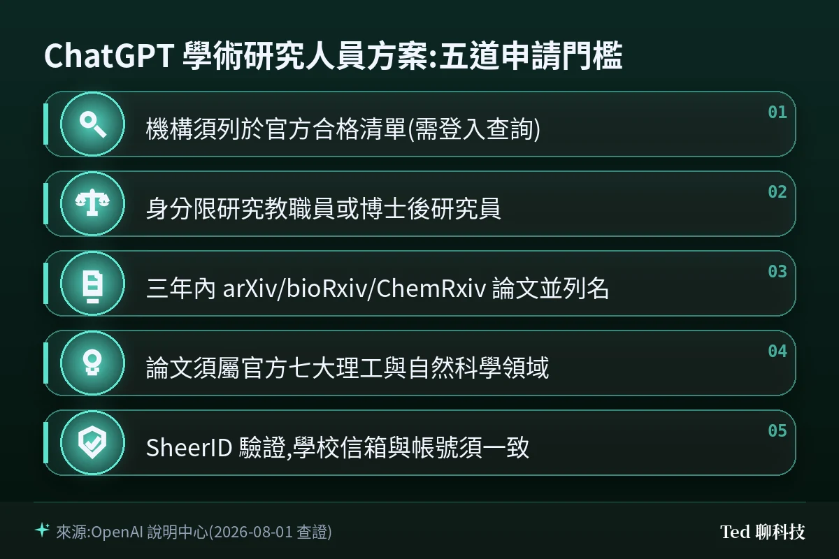 ChatGPT 學術研究人員方案的五項申請資格要件重點卡