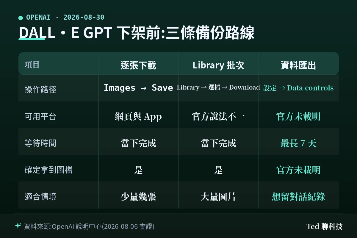 DALL-E GPT 下架前三條備份路線比較:Images 逐張下載、Library 批次下載、資料匯出的操作路徑、可用平台、等待時間與是否確定拿到圖檔
