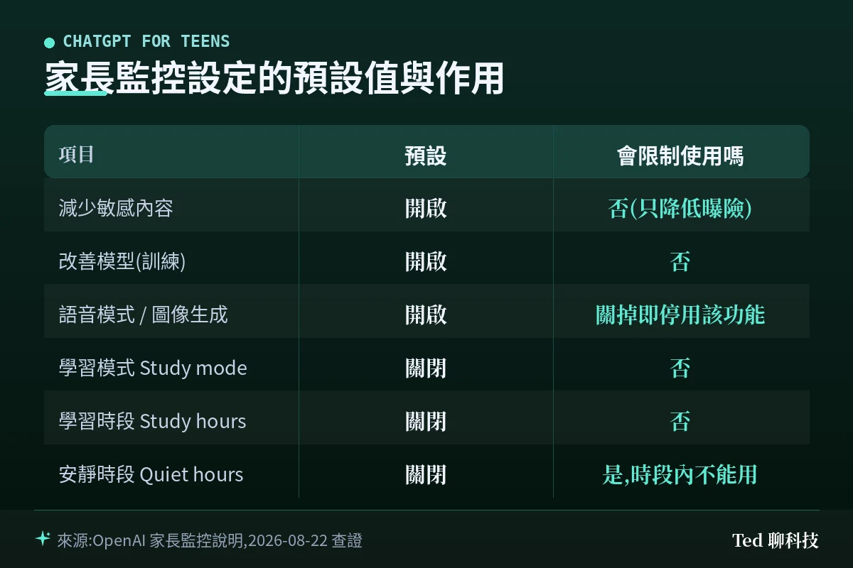 家長監控十項設定的預設值與是否會限制使用對照