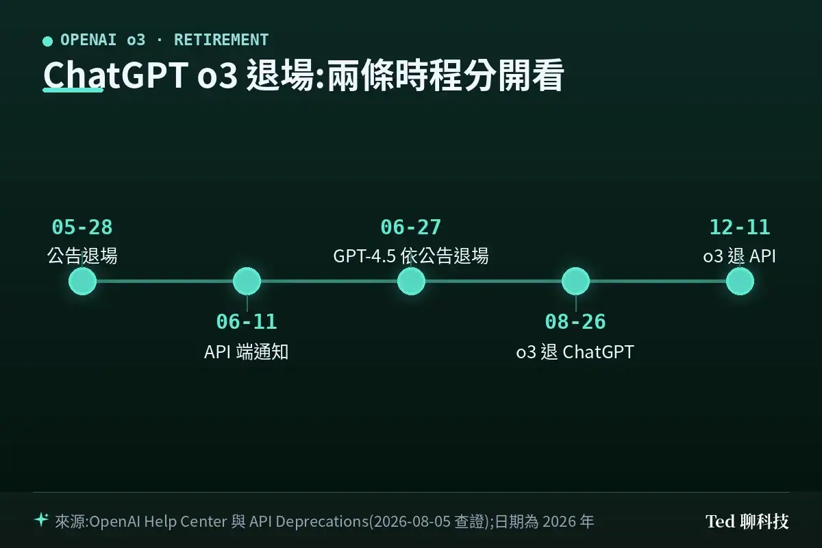 ChatGPT o3 停用時間軸:2026-05-28 公告、2026-08-26 ChatGPT 退場、2026-12-11 API 下架