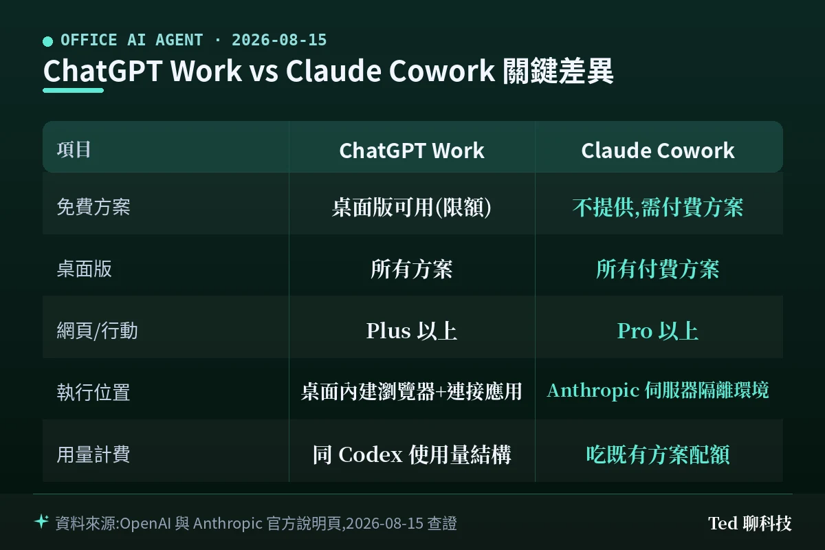 ChatGPT Work 與 Claude Cowork 供應方案與執行位置比較圖