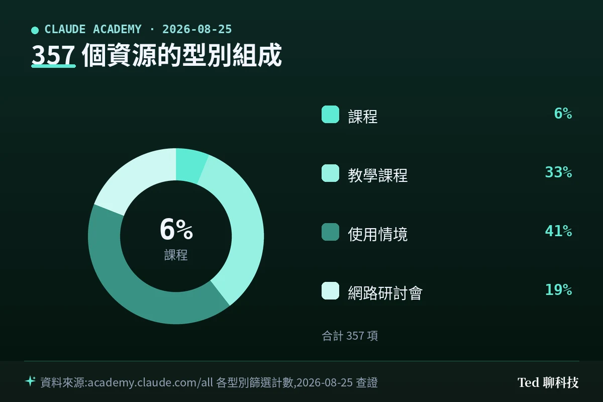 Claude Academy 357 個資源型別組成甜甜圈圖:使用情境 41%、教學課程 33%、網路研討會 19%、課程 6%
