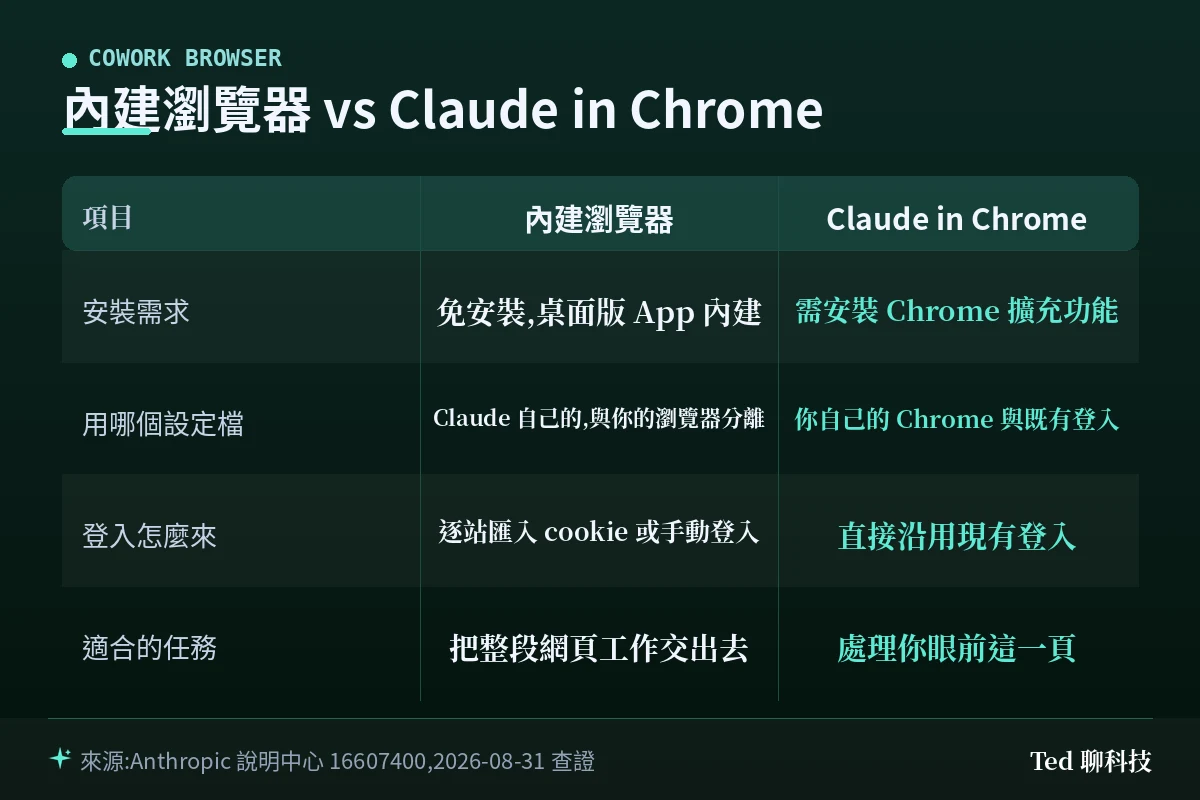 Claude Cowork 內建瀏覽器與 Claude in Chrome 四項差異對照表