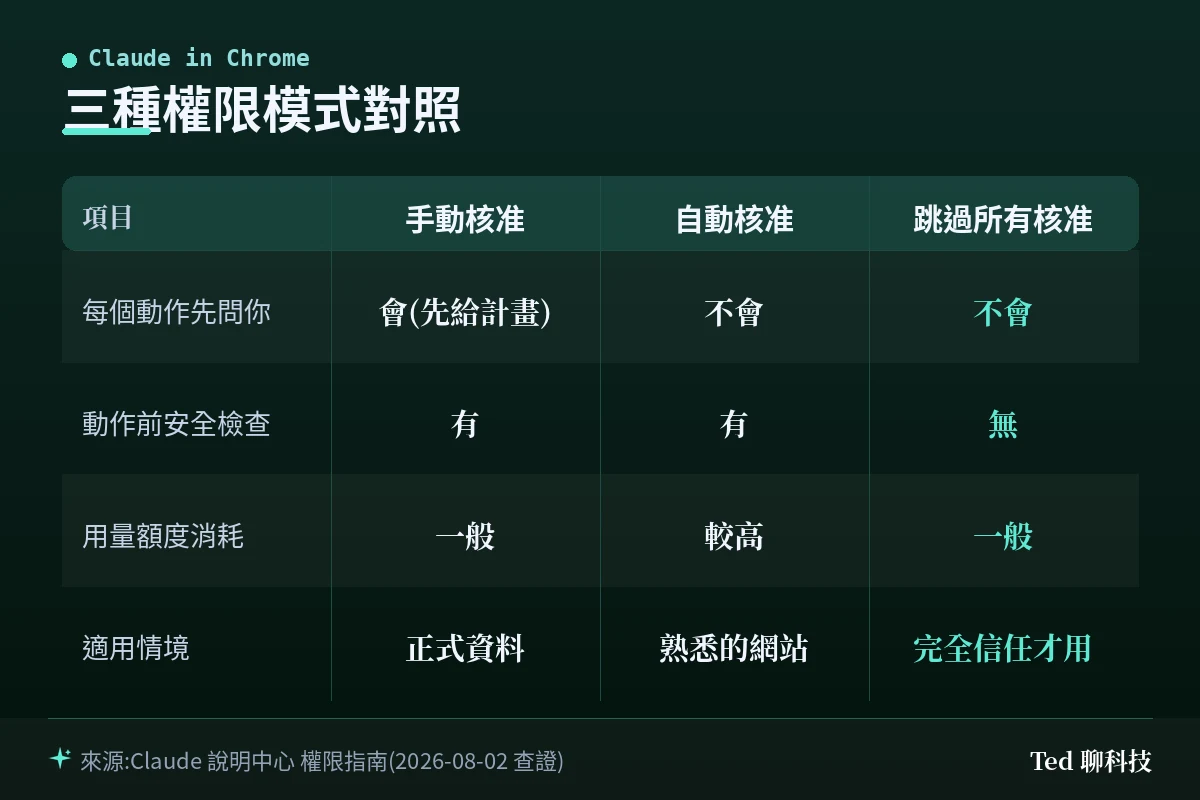 Claude in Chrome 三種權限模式與安全檢查層級對照圖