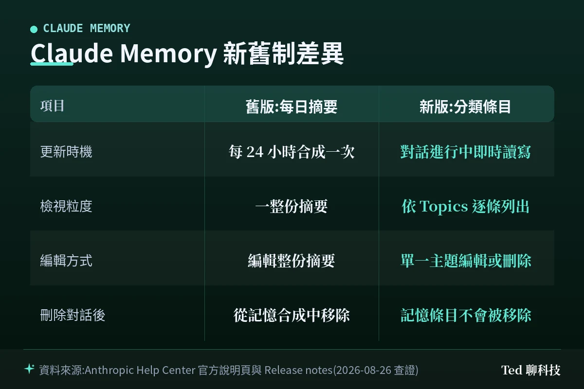 Claude Memory 新舊制差異比較:每日摘要與分類記憶條目在更新時機、編輯粒度與刪除對話後的行為對照